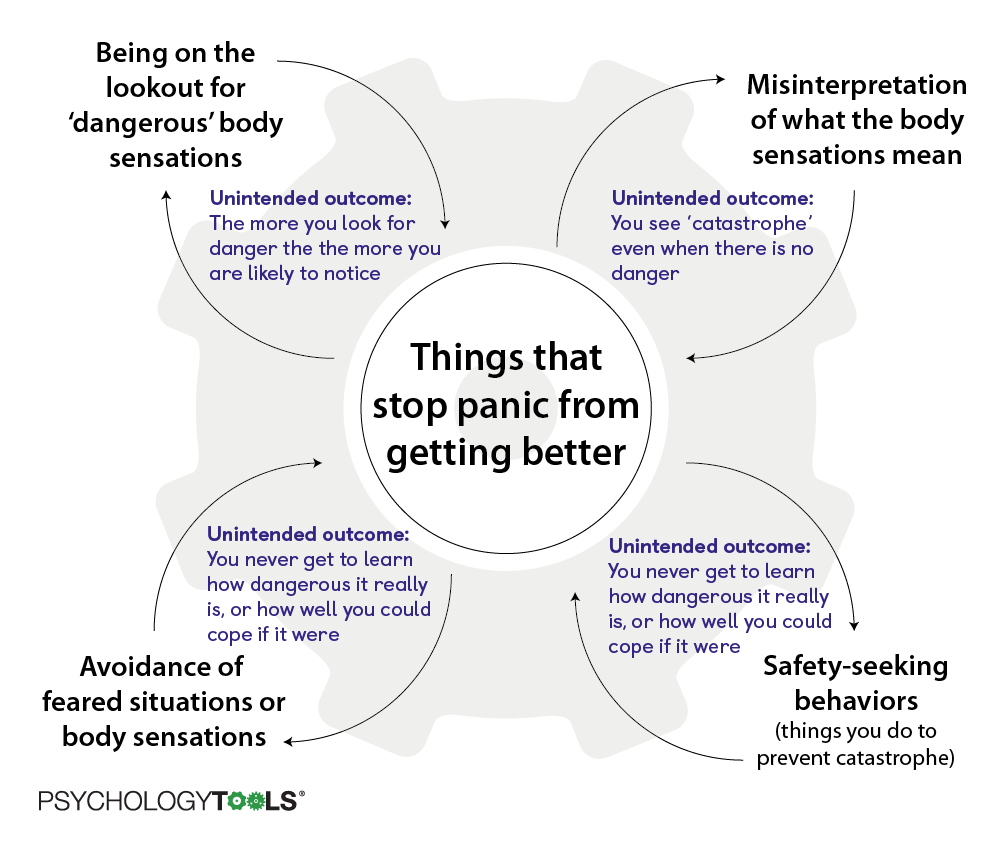 Panic Attacks And Panic Disorder  Psychology Tools