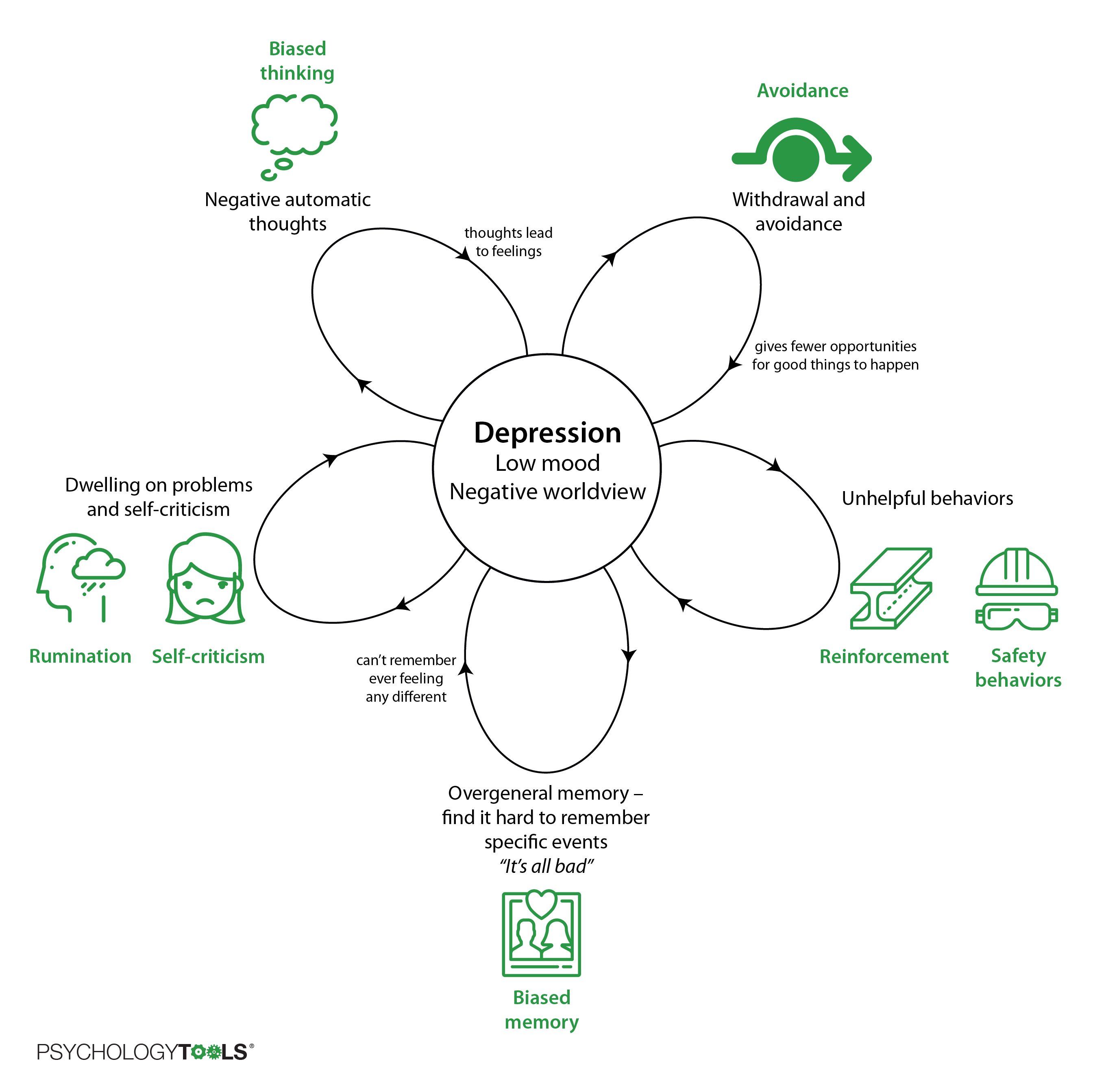 What Is Cognitive Behavioral Therapy CBT Psychology Tools 2022 