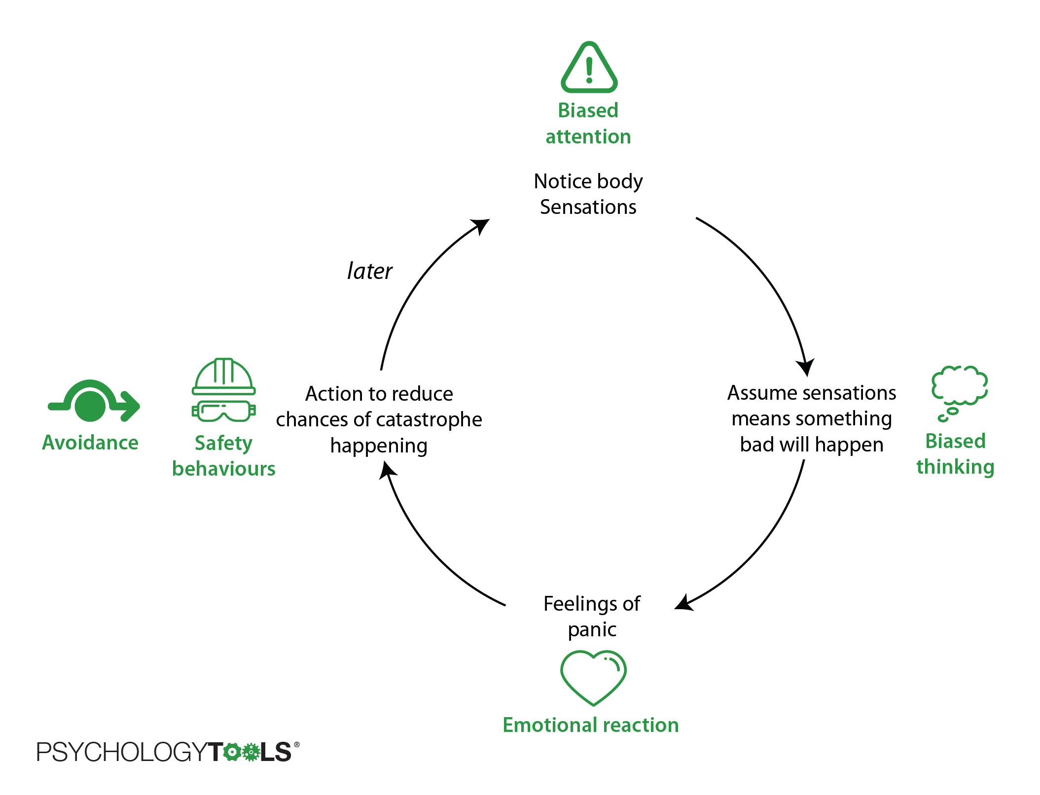 CBT panic attack cycle