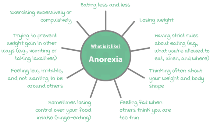 Anorexia Symptoms