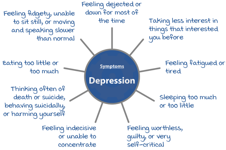 Self-help for Depression | Psychology Tools