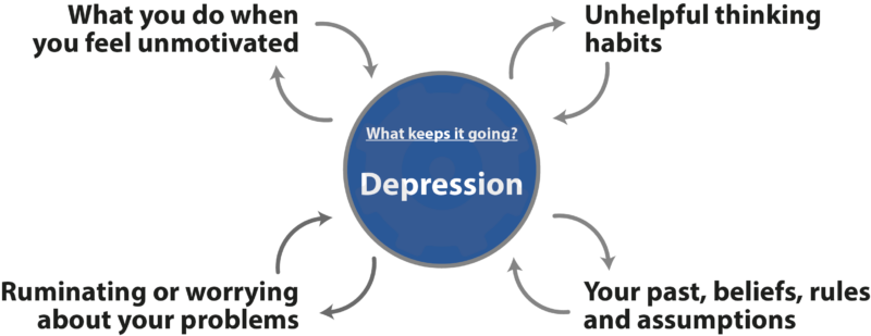 Depression Maintenance Diagram