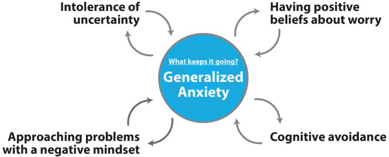 Generalized Anxiety Maintenance Diagram