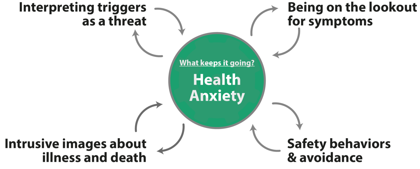 Self-Help For Health Anxiety | Psychology Tools