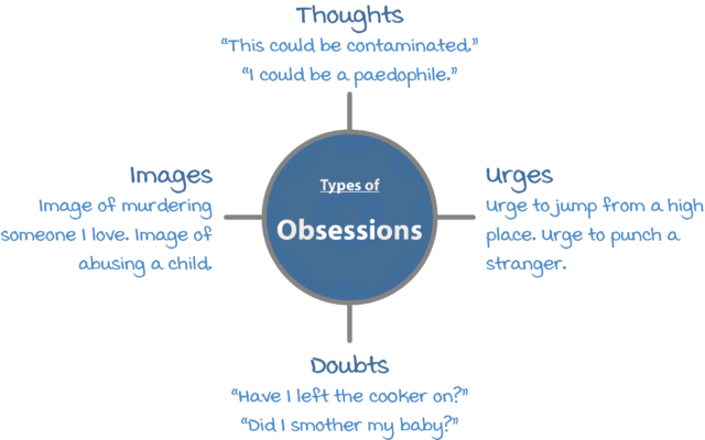 Types of Obsessions Diagram