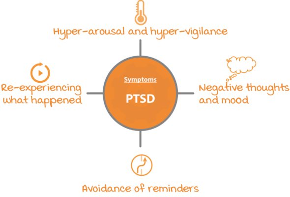 Post-Traumatic Stress Disorder (PTSD) Symptoms