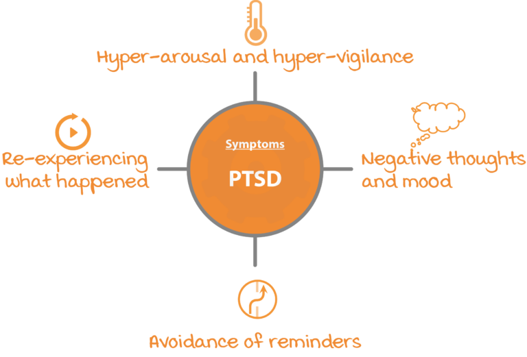 Post-Traumatic Stress Disorder (PTSD) Self-Help | Psychology Tools