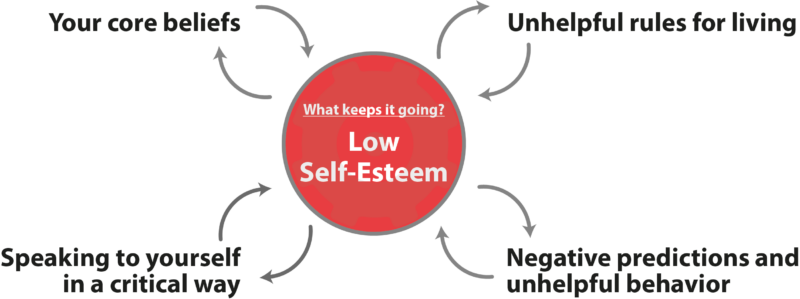 Low Self-Esteem Maintenance Diagram