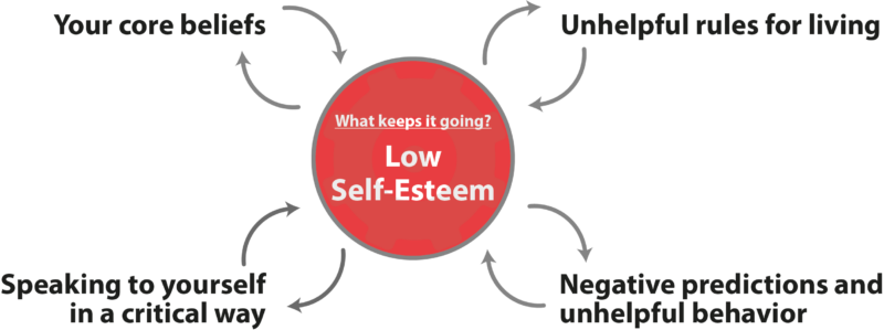  Effects Of Low Self Esteem In Childhood The Relationship Between 