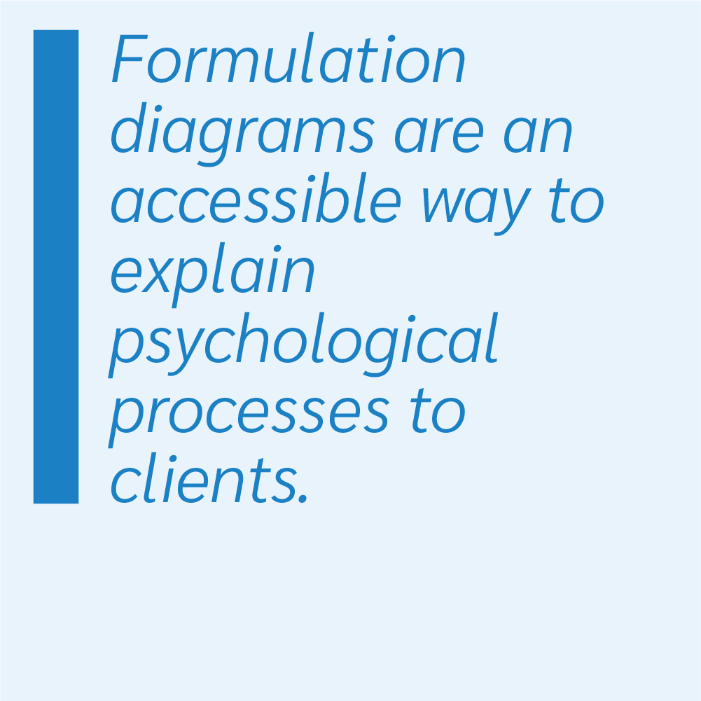 Formulation diagrams are an accessible way to explain psychological processes to clients.