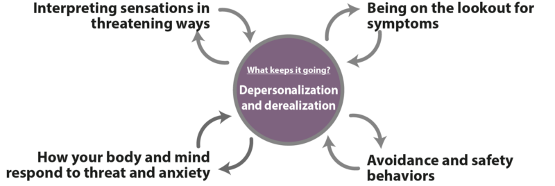 Depersonalization and Derealization Maintenance Diagram.