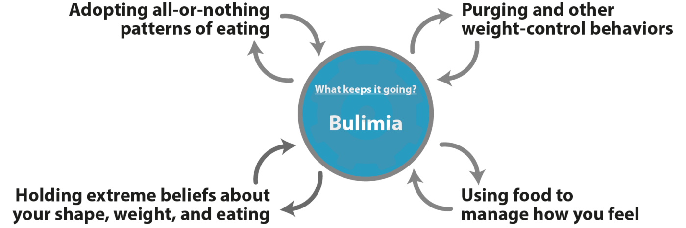 Bulimia Self-Help | Psychology Tools