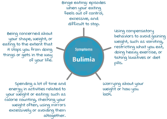 Diagram showing some of the symptoms of bulimia.