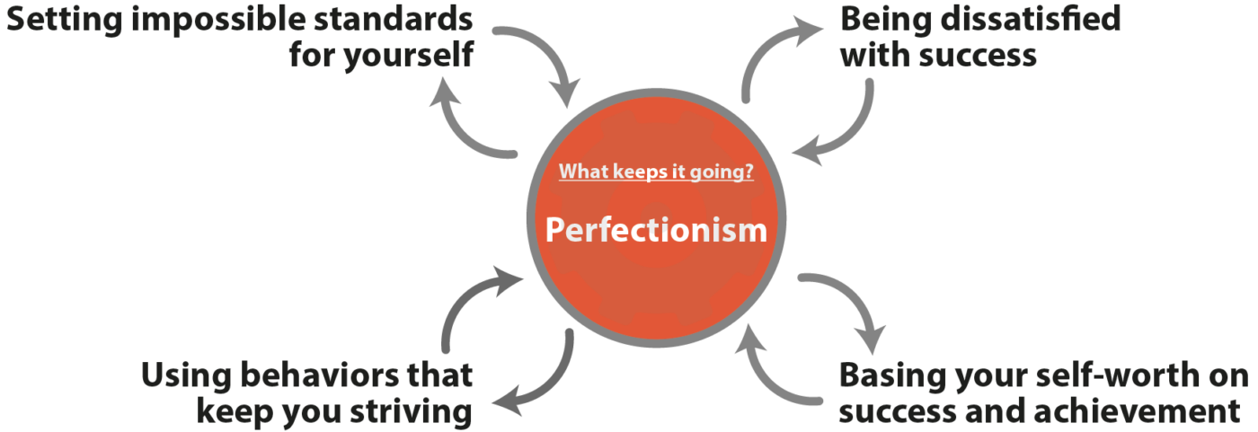 Self-help for Perfectionism | Psychology Tools