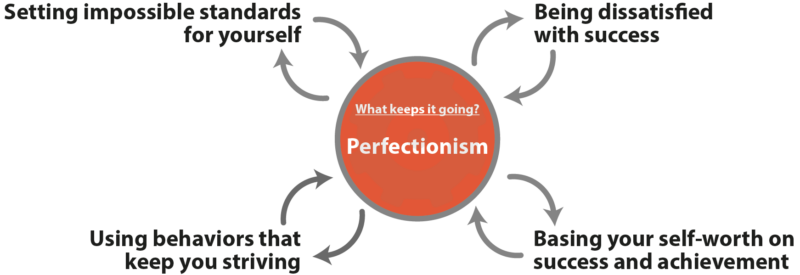 Perfectionism Maintenance Diagram