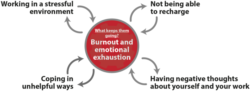 Burnout Maintenance Diagram