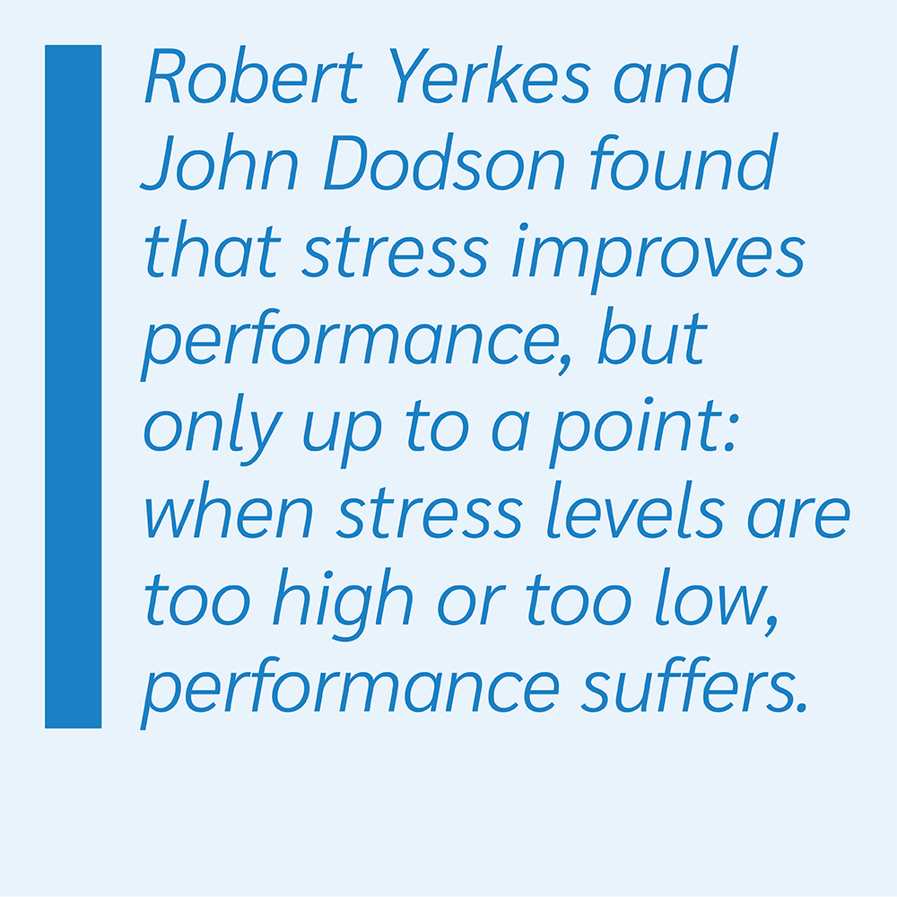 Robert Yerkes and John Dodson found that stress improves performance, but only up to a point: when stress levels are too high or too low, performance suffers.