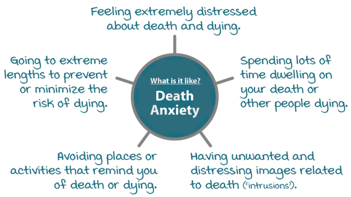 Death Anxiety Symptoms