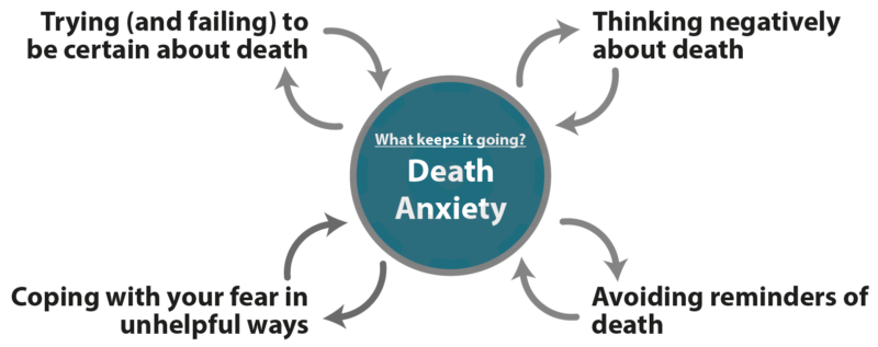 Death Anxiety Maintenance Diagram