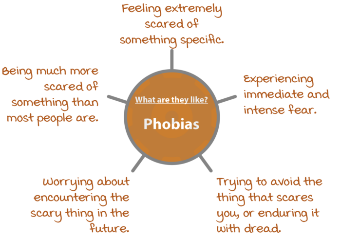 Fears and Phobias | Psychology Tools