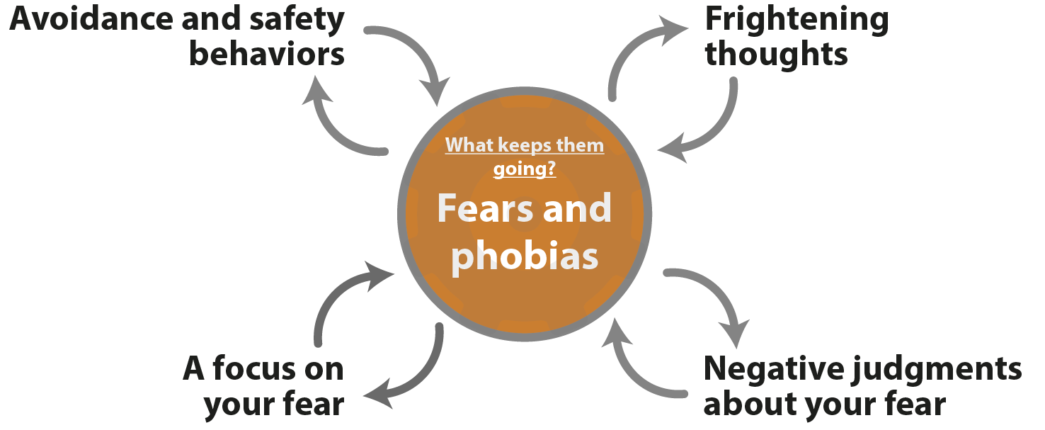 Fears And Phobias | Psychology Tools